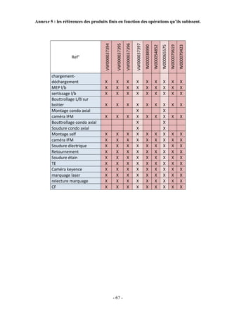 - 67 -
Annexe 5 : les références des produits finis en fonction des opérations qu’ils subissent.
Ref°
VW000037394
VW000037395
VW000037396
VW000037397
W000038990
W000054852
W000065575
W000079619
W000079423
chargement-
déchargement X X X X X X X X X
MEP l/b X X X X X X X X X
sertissage l/b X X X X X X X X X
Bouttrollage L/B sur
boitier X X X X X X X X X
Montage condo axial X X
caméra IFM X X X X X X X X X
Bouttrollage condo axial X X
Soudure condo axial X X
Montage self X X X X X X X X X
caméra IFM X X X X X X X X X
Soudure électrique X X X X X X X X X
Retournement X X X X X X X X X
Soudure étain X X X X X X X X X
TE X X X X X X X X X
Caméra keyence X X X X X X X X X
marquage laser X X X X X X X X X
relecture marquage X X X X X X X X X
CF X X X X X X X X X
 