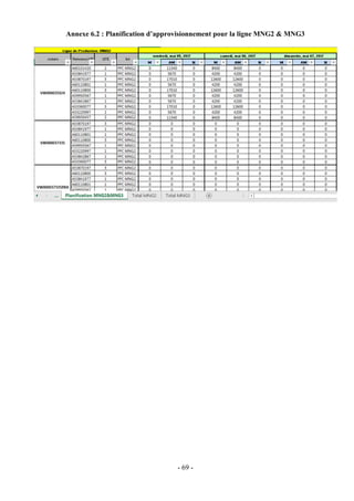 - 69 -
Annexe 6.2 : Planification d’approvisionnement pour la ligne MNG2 & MNG3
 