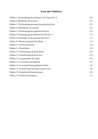 Liste des Tableaux
Tableau 1. chronométrage des opération s de la ligne Flex A - 20 -
Tableau 2.Information sur le goulot - 21 -
Tableau 3. Chronométrage processus de production Flex1 - 22 -
Tableau 4: Informations sur le goulot - 23 -
Tableau 5. Chronométrage des opération du Flex2 - 24 -
Tableau 7.Chronométrage des opération de l'lot Flex 3 - 26 -
Tableau 8. Information sur le goulot de l'ilot Flex3 - 27 -
Tableau 9. Tableau récapitulatif des Muda - 31 -
Tableau 10: Valeur des encours - 34 -
Tableau 11: Plan d'action - 39 -
Tableau 12: Caractéristique du poste amont - 45 -
Tableau 13: Caractéristique du poste aval. - 45 -
Tableau 14: Les paramètres des temps - 46 -
Tableau 15: Les nombres des Kanbans. - 47 -
Tableau 16: les caractéristiques générales du flux - 50 -
Tableau 17: Caractéristique des postes amont et aval - 50 -
Tableau 18: Paramètre du fonctionnement - 50 -
Tableau 19: Nombres des Kanbans. - 51 -
 