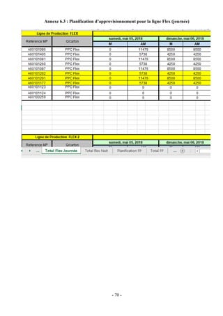 - 70 -
Annexe 6.3 : Planification d’approvisionnement pour la ligne Flex (journée)
 