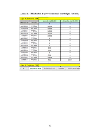 - 71 -
Annexe 6.4 : Planification d’approvisionnement pour la ligne Flex (nuit)
 
