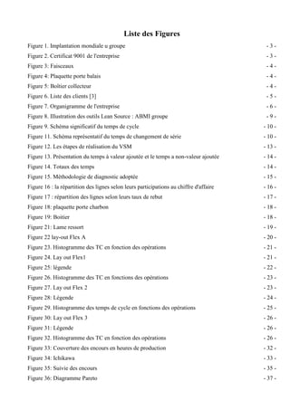 Liste des Figures
Figure 1. Implantation mondiale u groupe - 3 -
Figure 2. Certificat 9001 de l'entreprise - 3 -
Figure 3: Faisceaux - 4 -
Figure 4: Plaquette porte balais - 4 -
Figure 5: Boîtier collecteur - 4 -
Figure 6. Liste des clients [3] - 5 -
Figure 7. Organigramme de l'entreprise - 6 -
Figure 8. Illustration des outils Lean Source : ABMI groupe - 9 -
Figure 9. Schéma significatif du temps de cycle - 10 -
Figure 11. Schéma représentatif du temps de changement de série - 10 -
Figure 12. Les étapes de réalisation du VSM - 13 -
Figure 13. Présentation du temps à valeur ajoutée et le temps a non-valeur ajoutée - 14 -
Figure 14. Totaux des temps - 14 -
Figure 15. Méthodologie de diagnostic adoptée - 15 -
Figure 16 : la répartition des lignes selon leurs participations au chiffre d'affaire - 16 -
Figure 17 : répartition des lignes selon leurs taux de rebut - 17 -
Figure 18: plaquette porte charbon - 18 -
Figure 19: Boitier - 18 -
Figure 21: Lame ressort - 19 -
Figure 22 lay-out Flex A - 20 -
Figure 23. Histogramme des TC en fonction des opérations - 21 -
Figure 24. Lay out Flex1 - 21 -
Figure 25: légende - 22 -
Figure 26. Histogramme des TC en fonctions des opérations - 23 -
Figure 27. Lay out Flex 2 - 23 -
Figure 28: Légende - 24 -
Figure 29. Histogramme des temps de cycle en fonctions des opérations - 25 -
Figure 30: Lay out Flex 3 - 26 -
Figure 31: Légende - 26 -
Figure 32. Histogramme des TC en fonction des opérations - 26 -
Figure 33: Couverture des encours en heures de production - 32 -
Figure 34: Ichikawa - 33 -
Figure 35: Suivie des encours - 35 -
Figure 36: Diagramme Pareto - 37 -
 