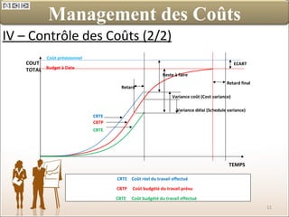 IV – Contrôle des Coûts (2/2) CRTE  Coût réel du travail effectué  CBTP  Coût budgété du travail prévu  CBTE  Coût budgété du travail effectué  Coût prévisionnel Budget à Date TEMPS COUT TOTAL Retard Variance coût (Cost variance) ECART Retard final Variance délai (Schedule variance) CBTP CRTE CBTE Reste à faire Management des Coûts 