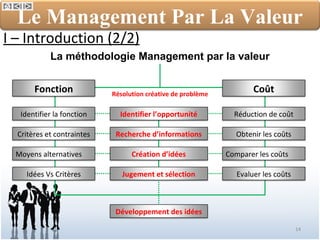 I – Introduction (2/2) La méthodologie Management par la valeur Résolution créative de problème Le Management Par La Valeur Fonction Identifier la fonction Identifier l’opportunité Recherche d’informations Création d’idées Jugement et sélection Développement des idées Critères et contraintes Moyens alternatives Idées Vs Critères Coût Réduction de coût Obtenir les coûts Comparer les coûts Evaluer les coûts 