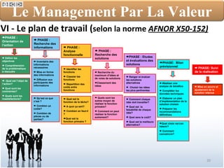 VI - Le plan de travail ( selon la norme  AFNOR X50-152) PHASE : Orientation de l’action PHASE :  Analyse   fonctionnelle PHASE :  Recherche  des solutions  PHASE : Etudes et  évaluations  des solutions  Définir les objectives Compréhension de la problématique à résoudre Identifier les fonctions Classier les fonctions Répartition des coûts entre fonctions Recherche du maximum d’idées et de voies de solutions Classement des idées PHASE:  Bilan   prévisionnel   PHASE: Suivi de la réalisation  Comment chaque idée doit travailler? Quel est  la faisabilité de chaque idée? Quel sera le coût? Quel est la meilleure alternative? -Réaliser une analyse de bénéfice Compléter les données techniques Elaborer un plan d’implémentation de la solution choisie Préparer les recommandations définitives Mise en œuvre et ajustement de la solution retenue -  Quel est l’objet de l’action? Quel sont les contraintes? Quels sont les insatisfactions? Quel est la fonction de la tâche? A quoi ça sert? Combien en faut-il ? Quel est la fonction primaire ? Quels sont les autres moyen de réaliser la fonction primaire? Comment on peut réaliser la fonction autrement? Ranger et évaluer les solutions alternatives  Choisir les idées les plus pertinentes  Quel choix va-t-on retenir? Comment convaincre? Qu’est ce que c’est ? Combien ça coûte? Combien de pièces ou de parties? PHASE :  Recherche  des  informations Inventaire des informations nécessaires  Mise en forme des informations Diffusion aux participants des informations Le Management Par La Valeur 