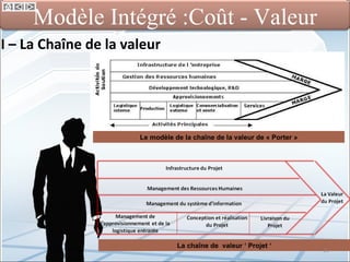 I – La Chaîne de la valeur Le modèle de la chaîne de la valeur de « Porter » La chaîne de  valeur ‘ Projet ‘ Modèle Intégré :Coût - Valeur 