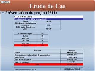 I – Présentation du projet (9/11) Etude de Cas Hôtel  5* MOGADOR       Investissements - (en KDhs, sinon précisé) SHOB  14,597     SHOB partie hôtel et locaux communs  4,463     SHOB partie Chambres et Villas  10,134         Chambres simples  60     Suites  20     Villa 1BR  25     Villa 2BR  10     Villa 3BR  5     Nb de clés  110       Rubrique  Montant Terrain  44,800 KDhs Honoraires des études et frais de construction  29,608 KDhs Construction  170,800 KDhs Frais de Pré-ouverture  13,677 KDhs Divers et imprévus  9,000 KDhs Total  267,885 KDhs           Total investissement/m² SHOB  18.35 KDhs/m² SHOB 