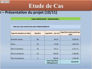 I – Présentation du projet (10/11) Etude de Cas Hôtel MOGADOR - ESSAOUIRA - TABLEAU DES SURFACES DES HEBERGEMENTS  Type de chambre ou villas Nombre superficie  (en m²) Superficie total partiel par type Chambre simple 60 44.32  2,659.20  Suites 20 91.08  1,821.60  Villa (1 chambre) 25 93.11  2,327.75  Villa (2 chambres) 10 190.00  1,900.00  Villa (3 chambres) 5 285.00  1,425.00  Total Superficie Hébergements 10,133.55  