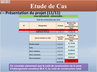 I – Présentation du projet (11/11) On constate clairement que le coût de construction de la zone d’hébergement constitue 69.4 % du coût de construction total Etude de Cas Hôtel MOGADOR - ESSAOUIRA - Coût de construction par zone N° Désignation Surface Montant des travaux correspondant (en Kdh) 7 HEBERGEMENTS 10,133.50 118,576.49   SUEFACE TOTALE 14,596.50 170,800.00 Type de chambre ou villas Superficie globale Montant des travaux correspondant (en Kdh) Chambre simple 2,659.20  31,116.46 Suites 1,821.60  21,315.33 Villa (1 chambre) 2,327.75  27,238.02 Villa (2 chambres) 1,900.00  22,232.73 Villa (3 chambres) 1,425.00  16,674.55 10,133.55  118,577.08 