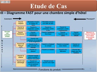 III – Diagramme FAST pour une chambre simple d’hôtel Occuper une chambre d’Hôtel Fournir l’Ambiance Fournir l’espace Recevoir un service hôtelier et un repos d’une bonne qualité Fournir la protection Fournir les biens et outils Fournir la relation Fournir une sémiologie Fournir l’ambiance d’éclairage Permettre d’avoir un espace de  repos Fournir la protection contre l’Electrocution Fournir une ambiance de propreté et de rangement Fournir l’accès direct contrôlé à travers une porte Fournir un revêtement du sol et une peinture des murs Fournir l’ambiance thermique Permettre d’avoir une salle de bain Fournir la protection contre le feu Fournir un sol couvert avec tapis Fournir l’ambiance du calme Fournir la protection contre le glissement Fournir l’ambiance olfactif Fournir un lit avec couverts  et chevets Fournir un fauteuil ou canapé Fournir un bureau avec chaise Fournir un téléphone Fournir un placard Fournir un minibar Fournir une télévision Fournir des draps pour les fenêtres Fonctions du produit Comment Quand ? Pourquoi ? Etude de Cas 