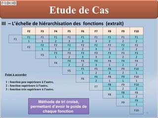III  – L’échelle de hiérarchisation des  fonctions  (extrait) Méthode de tri croisé, permettant d’avoir le poids de chaque fonction  Etude de Cas F2 F3 F4 F5 F6 F7 F8 F9 F10 F1 F1 F1 F1 F1 F1 F1 F1 F1 F1 1 1 2 3 3 3 2 2 2 F2 F2 F2 F2 F2 F2 F2 F2 F2 1 1 2 2 3 2 2 2 F3 F3 F3 F3 F3 F3 F3 F3 1 2 3 3 2 2 2 F4 F4 F4 F4 F4 F4 F4 2 2 3 1 2 2 F5 F5 F5 F8 F9 F10 1 2 2 2 1 F6 F6 F8 F9 F10 2 1 1 1 F7 F8 F9 F10 3 2 2 F8 F8 F8 1 2 F9 F9 1 F10 Point à accorder 1 : fonction peu supérieure à l'autre, 2 : fonction supérieure à l'autre, 3 : fonction très supérieure à l'autre. 