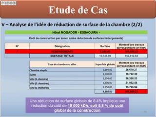 V – Analyse de l’idée de réduction de surface de la chambre (2/2) Une réduction de surface globale de 8.4% implique une réduction du coût de  10 000 kDh, soit 5.8 % du coût global de la construction Etude de Cas Hôtel MOGADOR - ESSAOUIRA - Coût de construction par zone ( après réduction de surfaces hébergements) N° Désignation Surface Montant des travaux correspondant (en Kdh) 7 HEBERGEMENTS 9,280.00 108,589.32   SUEFACE TOTALE 13,743.00 160,812.82 Type de chambre ou villas Superficie globale Montant des travaux correspondant (en Kdh) Chambre simple 2,280.00  26,679.27 Suites 1,600.00  18,722.30 Villa (1 chambre) 2,250.00  26,328.23 Villa (2 chambres) 1,800.00  21,062.58 Villa (3 chambres) 1,350.00  15,796.94 9,280.00  108,589.32 