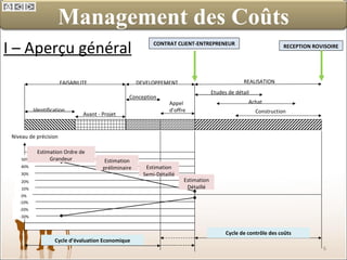 I – Aperçu général Management des Coûts Niveau de précision 0% 10% 20% 30% 40% 50% -10% -20% -30% Cycle d’évaluation Economique Cycle de contrôle des coûts Estimation Ordre de Grandeur Estimation préliminaire Estimation Semi-Détaillé Estimation Détaillé FAISABILITE DEVELOPPEMENT REALISATION CONTRAT CLIENT-ENTREPRENEUR RECEPTION ROVISOIRE Etudes de détail Achat Construction Identification Avant - Projet Conception Appel d’offre  