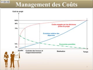 Management des Coûts 100% 90% 75% 15% 5% Coût du projet Temps Coûts engagés par les décisions prises du projet Evolution relative des dépenses Economies possibles Etudes Contrats des travaux et d’approvisionnement Réalisation 