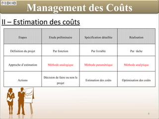 II – Estimation des coûts Management des Coûts Etapes Etude préliminaire Spécification détaillée Réalisation Définition du projet Par fonction Par livrable Par  tâche Approche d’estimation Méthode analogique Méthode paramétrique Méthode analytique Actions Décision de faire ou non le projet Estimation des coûts Optimisation des coûts 