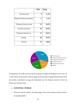56
72% des clients voient que le contenu des pages sur les réseaux sociaux est
compréhensible.
• SATISFACTION DES CLENTS A...