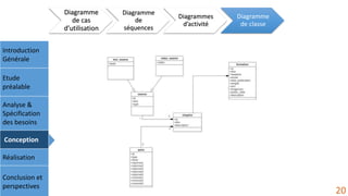 Introduction
Générale
Etude
préalable
Analyse &
Spécification
des besoins
Conception
Réalisation
Conclusion et
perspectives
Diagramme
de cas
d’utilisation
Diagramme
de
séquences
Diagrammes
d’activité
Diagramme
de classe
20
 