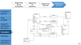 Introduction
Générale
Etude
préalable
Analyse &
Spécification
des besoins
Conception
Réalisation
Conclusion et
perspectives
Diagramme
de cas
d’utilisation
Diagramme
de
séquences
Diagrammes
d’activité
Diagramme
de classe
20
 