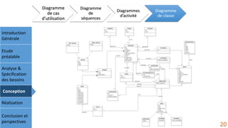 Introduction
Générale
Etude
préalable
Analyse &
Spécification
des besoins
Conception
Réalisation
Conclusion et
perspectives
Diagramme
de cas
d’utilisation
Diagramme
de
séquences
Diagrammes
d’activité
Diagramme
de classe
20
 