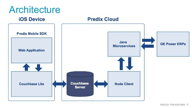 PFE3: Offline First in Field Vision ( Predix Transform 2016)