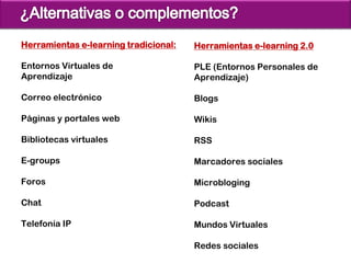 Herramientas e-learning tradicional:   Herramientas e-learning 2.0

Entornos Virtuales de                  PLE (Entornos Personales de
Aprendizaje                            Aprendizaje)

Correo electrónico                     Blogs

Páginas y portales web                 Wikis

Bibliotecas virtuales                  RSS

E-groups                               Marcadores sociales

Foros                                  Microbloging

Chat                                   Podcast

Telefonía IP                           Mundos Virtuales

                                       Redes sociales
 