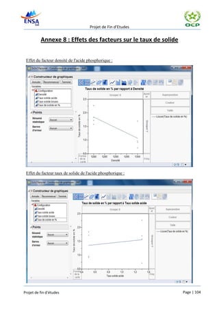 Projet de Fin d’Etudes


          Annexe 8 : Effets des facteurs sur le taux de solide


 Effet du facteur densité de l'acide phosphorique :




 Effet du facteur taux de solide de l'acide phosphorique :




Projet de fin d’études                                           Page | 104
 