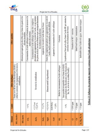 Projet de Fin d’Etudes




Projet de fin d’études                            Page | 37
 