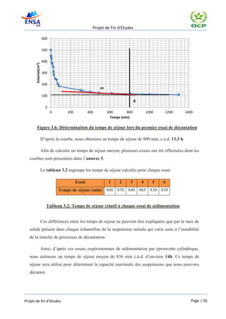 Projet de Fin d’Etudes

                     600


                     500


                     400
       Volume(cm3)




                     300


                     200
                                                       m
                     100
                                                                            K
                       0
                           0       200           400       600       800            1000   1200       1400
                                                            Temps (min)

        Figure 3.6: Détermination du temps de séjour lors du premier essai de décantation

                     D’après la courbe, nous obtenons un temps de séjour de 800 min, c.à.d. 13,3 h.

                     Afin de calculer un temps de séjour moyen, plusieurs essais ont été effectuées dont les
   courbes sont présentées dans l’annexe 5.

                     Le tableau 3.2 regroupe les temps de séjour calculés pour chaque essai.

                                         Essai             1     2     3        4      5   6
                               Temps de séjour (min) 800 870 840 865 830 810


                        Tableau 3.2: Temps de séjour relatif à chaque essai de sédimentation


                     Ces différences entre les temps de séjour ne peuvent être expliquées que par le taux de
   solide présent dans chaque échantillon de la suspension initiale qui varie suite à l’instabilité
   de la marche de processus de décantation.

                     Ainsi, d’après ces essais expérimentaux de sédimentation par éprouvette cylindrique,
   nous estimons un temps de séjour moyen de 836 min c.à.d. d’environ 14h. Ce temps de
   séjour sera utilisé pour déterminer la capacité maximale des suspensions que nous pouvons
   décanter.




Projet de fin d’études                                                                                   Page | 56
 