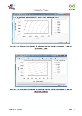 Projet de Fin d’Etudes




  Figure 4.6.a : Cartographie du taux de solide en fonction des facteurs densité et taux de
                                    solide dans l'acide




  Figure 4.6.b : Cartographie du taux de solide en fonction des facteurs densité et taux de
                                   solide dans les boues




Projet de fin d’études                                                                 Page | 72
 