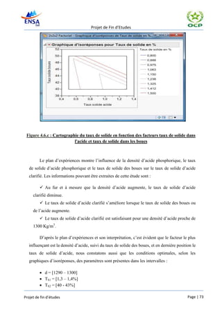 Projet de Fin d’Etudes




 Figure 4.6.c : Cartographie du taux de solide en fonction des facteurs taux de solide dans
                          l'acide et taux de solide dans les boues



         Le plan d’expériences montre l’influence de la densité d’acide phosphorique, le taux
   de solide d’acide phosphorique et le taux de solide des boues sur le taux de solide d’acide
   clarifié. Les informations pouvant être extraites de cette étude sont :

          Au fur et à mesure que la densité d’acide augmente, le taux de solide d’acide
     clarifié diminue.
          Le taux de solide d’acide clarifié s’améliore lorsque le taux de solide des boues ou
     de l’acide augmente.
          Le taux de solide d’acide clarifié est satisfaisant pour une densité d’acide proche de
     1300 Kg/m3.

         D’après le plan d’expériences et son interprétation, c’est évident que le facteur le plus
   influençant est la densité d’acide, suivi du taux de solide des boues, et en dernière position le
   taux de solide d’acide, nous constatons aussi que les conditions optimales, selon les
   graphiques d’isoréponses, des paramètres sont présentes dans les intervalles :

          d = [1290 – 1300]
          TS1 = [1,3 – 1,4%]
          TS2 = [40 - 43%]

Projet de fin d’études                                                                         Page | 73
 