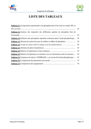 Projet de Fin d’Etudes


                                     LISTE DES TABLEAUX

 Tableau 2.1 Composition représentative du phosphate brut G10 et de ses acides 30% et
 54% en P2O5 ....................................................................................................................... 22
 Tableau 2.2 Analyse des impuretés des différentes qualités du phosphate brut de
 Youssoufia .........................................................................................................................   23
 Tableau 2.3 Influence des principales impuretés contenues dans l’acide phosphorique... 26
 Tableau 3.1 Résumé du calcul des taux de sulfates et débits de phosphate .....................                                         39
 Tableau 3.2 Temps de séjour relatif à chaque essai de sédimentation .............................                                      45
 Tableau 4.1 Données du plan d’expériences ....................................................................                         55
 Tableau 4.2 Matrice d’expériences et leurs réponses .......................................................                            55
 Tableau 4.3 Matrice d’expériences et résultats avec les interactions entre les facteurs ...                                            56
 Tableau 5.1 Exigences du client « FOSBRASIL » au niveau de l'acide phosphorique ...                                                    65
 Tableau 5.2 Comparaison des paramètres de marche ....................................................... 73
 Tableau 5.3 Comparaison des équipements .....................................................................                          74




Projet de fin d’études                                                                                                                  Page | 8
 