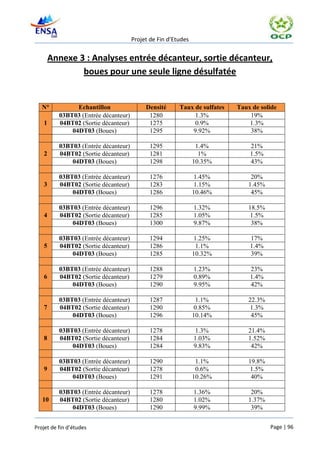 Projet de Fin d’Etudes


       Annexe 3 : Analyses entrée décanteur, sortie décanteur,
               boues pour une seule ligne désulfatée


   N°           Echantillon                Densité      Taux de sulfates   Taux de solide
          03BT03 (Entrée décanteur)         1280             1.3%              19%
   1      04BT02 (Sortie décanteur)         1275             0.9%              1.3%
              04DT03 (Boues)                1295            9.92%              38%

          03BT03 (Entrée décanteur)          1295               1.4%           21%
   2      04BT02 (Sortie décanteur)          1281                1%            1.5%
              04DT03 (Boues)                 1298              10.35%          43%

          03BT03 (Entrée décanteur)          1276               1.45%           20%
   3      04BT02 (Sortie décanteur)          1283               1.15%          1.45%
              04DT03 (Boues)                 1286              10.46%           45%

          03BT03 (Entrée décanteur)          1296              1.32%           18.5%
   4      04BT02 (Sortie décanteur)          1285              1.05%            1.5%
              04DT03 (Boues)                 1300              9.87%            38%

          03BT03 (Entrée décanteur)          1294               1.25%          17%
   5      04BT02 (Sortie décanteur)          1286                1.1%          1.4%
              04DT03 (Boues)                 1285              10.32%          39%

          03BT03 (Entrée décanteur)          1288              1.23%           23%
   6      04BT02 (Sortie décanteur)          1279              0.89%           1.4%
              04DT03 (Boues)                 1290              9.95%           42%

          03BT03 (Entrée décanteur)          1287                1.1%          22.3%
   7      04BT02 (Sortie décanteur)          1290               0.85%           1.3%
              04DT03 (Boues)                 1296              10.14%           45%

          03BT03 (Entrée décanteur)          1278               1.3%           21.4%
   8      04BT02 (Sortie décanteur)          1284              1.03%           1.52%
              04DT03 (Boues)                 1284              9.83%            42%

          03BT03 (Entrée décanteur)          1290               1.1%           19.8%
   9      04BT02 (Sortie décanteur)          1278               0.6%            1.5%
              04DT03 (Boues)                 1291              10.26%           40%

          03BT03 (Entrée décanteur)          1278              1.36%            20%
   10     04BT02 (Sortie décanteur)          1280              1.02%           1.37%
              04DT03 (Boues)                 1290              9.99%            39%


Projet de fin d’études                                                                 Page | 96
 