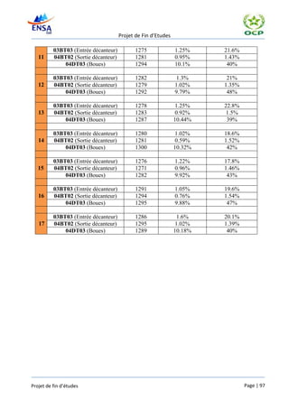 Projet de Fin d’Etudes

          03BT03 (Entrée décanteur)          1275              1.25%    21.6%
   11     04BT02 (Sortie décanteur)          1281              0.95%    1.43%
              04DT03 (Boues)                 1294              10.1%     40%

          03BT03 (Entrée décanteur)          1282               1.3%     21%
   12     04BT02 (Sortie décanteur)          1279              1.02%    1.35%
              04DT03 (Boues)                 1292              9.79%     48%

          03BT03 (Entrée décanteur)          1278               1.25%   22.8%
   13     04BT02 (Sortie décanteur)          1283               0.92%    1.5%
              04DT03 (Boues)                 1287              10.44%    39%

          03BT03 (Entrée décanteur)          1280               1.02%   18.6%
   14     04BT02 (Sortie décanteur)          1281               0.59%   1.52%
              04DT03 (Boues)                 1300              10.32%    42%

          03BT03 (Entrée décanteur)          1276              1.22%    17.8%
   15     04BT02 (Sortie décanteur)          1271              0.96%    1.46%
              04DT03 (Boues)                 1282              9.92%     43%

          03BT03 (Entrée décanteur)          1291              1.05%    19.6%
   16     04BT02 (Sortie décanteur)          1294              0.76%    1.54%
              04DT03 (Boues)                 1295              9.88%     47%

          03BT03 (Entrée décanteur)          1286                1.6%   20.1%
   17     04BT02 (Sortie décanteur)          1295               1.02%   1.39%
              04DT03 (Boues)                 1289              10.18%    40%




Projet de fin d’études                                                          Page | 97
 