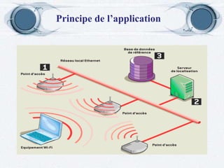 Principe de l’application 