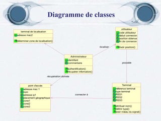 Diagramme de classes 