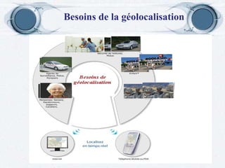 Besoins de la géolocalisation 