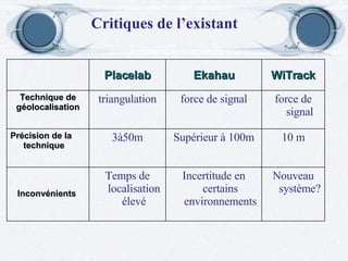 Critiques de l’existant Nouveau système? Incertitude en certains environnements Temps de localisation élevé Inconvénients  10 m Supérieur à 100m 3à50m Précision de la technique force de signal force de signal triangulation Technique de géolocalisation WiTrack Ekahau Placelab 