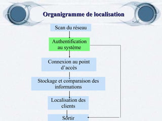 Organigramme de localisation Scan du réseau Authentification au système Connexion au point d’accès Stockage et comparaison...