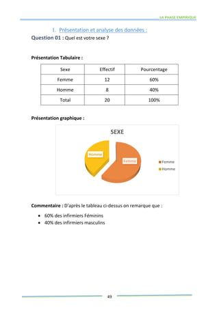 LA PHASE EMPIRIQUE
49
I. Présentation et analyse des données :
Question 01 : Quel est votre sexe ?
Présentation Tabulaire :
Sexe Effectif Pourcentage
Femme 12 60%
Homme 8 40%
Total 20 100%
Présentation graphique :
Commentaire : D'après le tableau ci-dessus on remarque que :
 60% des infirmiers Féminins
 40% des infirmiers masculins
Femme
Homme
SEXE
Femme
Homme
 