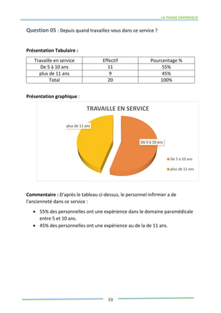 LA PHASE EMPIRIQUE
53
Question 05 : Depuis quand travaillez-vous dans ce service ?
Présentation Tabulaire :
Travaille en service Effectif Pourcentage %
De 5 à 10 ans 11 55%
plus de 11 ans 9 45%
Total 20 100%
Présentation graphique :
Commentaire : D'après le tableau ci‑dessus, le personnel infirmier a de
l'ancienneté dans ce service :
 55% des personnelles ont une expérience dans le domaine paramédicale
entre 5 et 10 ans.
 45% des personnelles ont une expérience au de la de 11 ans.
De 5 à 10 ans
plus de 11 ans
TRAVAILLE EN SERVICE
De 5 à 10 ans
plus de 11 ans
 