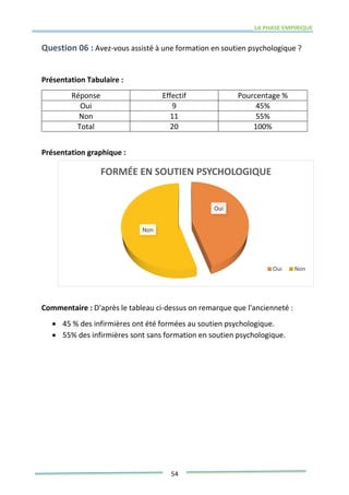LA PHASE EMPIRIQUE
54
Question 06 : Avez-vous assisté à une formation en soutien psychologique ?
Présentation Tabulaire :
Réponse Effectif Pourcentage %
Oui 9 45%
Non 11 55%
Total 20 100%
Présentation graphique :
Commentaire : D'après le tableau ci-dessus on remarque que l'ancienneté :
 45 % des infirmières ont été formées au soutien psychologique.
 55% des infirmières sont sans formation en soutien psychologique.
Oui
Non
FORMÉE EN SOUTIEN PSYCHOLOGIQUE
Oui Non
 