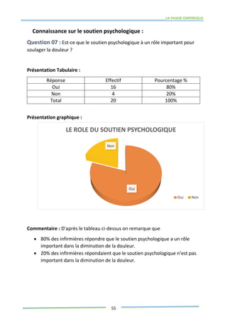 LA PHASE EMPIRIQUE
55
Connaissance sur le soutien psychologique :
Question 07 : Est-ce que le soutien psychologique à un rôle important pour
soulager la douleur ?
Présentation Tabulaire :
Réponse Effectif Pourcentage %
Oui 16 80%
Non 4 20%
Total 20 100%
Présentation graphique :
Commentaire : D'après le tableau ci-dessus on remarque que
 80% des infirmières répondre que le soutien psychologique a un rôle
important dans la diminution de la douleur.
 20% des infirmières répondaient que le soutien psychologique n’est pas
important dans la diminution de la douleur.
Oui
Non
LE ROLE DU SOUTIEN PSYCHOLOGIQUE
Oui Non
 
