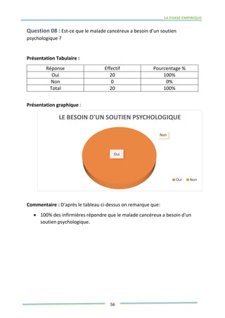 LA PHASE EMPIRIQUE
56
Question 08 : Est-ce que le malade cancéreux a besoin d’un soutien
psychologique ?
Présentation Tabulaire :
Réponse Effectif Pourcentage %
Oui 20 100%
Non 0 0%
Total 20 100%
Présentation graphique :
Commentaire : D'après le tableau ci-dessus on remarque que:
 100% des infirmières répondre que le malade cancéreux a besoin d'un
soutien psychologique.
Oui
Non
LE BESOIN D'UN SOUTIEN PSYCHOLOGIQUE
Oui Non
 