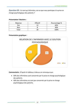 LA PHASE EMPIRIQUE
57
Question 09 : En tant qu’infirmière, est-ce que vous participez à la prise en
charge psychologique des patients ?
Présentation Tabulaire :
Réponse Effectif Pourcentage %
Oui 12 60%
Non 8 40%
Total 20 100%
Présentation graphique :
Commentaire : D'après le tableau ci-dessus on remarque que:
 60% des infirmières sont concernés par la prise en charge psychologique
des patients.
 40% des infirmières ne sont pas concernés par la prise en charge
psychologique des patients.
Oui
Non
RELATION DE L'INFIRMIER AVEC LE SOUTIEN
PSYCHOLOGIQUE
Oui Non
 