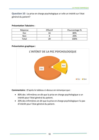 LA PHASE EMPIRIQUE
58
Question 10 : La prise en charge psychologique a-t-elle un intérêt sur l'état
général du patient?
Présentation Tabulaire :
Réponse Effectif Pourcentage %
Oui 16 80%
Non 4 20%
Total 20 100%
Présentation graphique :
Commentaire : D'après le tableau ci-dessus on remarque que :
 80% des infirmières on dit que la prise en charge psychologique a un
intérêt pour l'état général du patient.
 20% des infirmières on dit que la prise en charge psychologique n’a pas
d’intérêt pour l'état général du patient.
Oui
Non
L'INTÉRET DE LA PEC PSYCHOLOGIQUE
Oui Non
 