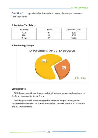LA PHASE EMPIRIQUE
59
Question 11 : La psychothérapie est-elle un moyen de soulager la douleur
chez un patient?
Présentation Tabulaire :
Réponse Effectif Pourcentage %
Oui 6 30%
Non 14 70%
Total 20 100%
Présentation graphique :
Commentaire :
30% des personnels on dit que psychothérapie est un moyen de soulager la
douleur chez un patient cancéreux.
70% des personnels on dit que psychothérapie n’est pas un moyen de
soulager la douleur chez un patient cancéreux. Car cette douleur est intense et
elle est insupportable.
Oui
Non
LA PSYCHOTHÉRAPIE ET LA DOULEUR
Oui Non
 