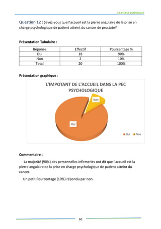 LA PHASE EMPIRIQUE
60
Question 12 : Savez-vous que l’accueil est la pierre angulaire de la prise en
charge psychologique de patient atteint du cancer de prostate?
Présentation Tabulaire :
Réponse Effectif Pourcentage %
Oui 18 90%
Non 2 10%
Total 20 100%
Présentation graphique :
Commentaire :
La majorité (90%) des personnelles infirmeries ont dit que l'accueil est la
pierre angulaire de la prise en charge psychologique de patient atteint du
cancer.
Un petit Pourcentage (10%) répondu par non.
Oui
Non
L'IMPOTANT DE L'ACCUEIL DANS LA PEC
PSYCHOLOGIQUE
Oui Non
 