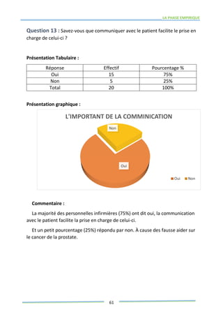 LA PHASE EMPIRIQUE
61
Question 13 : Savez-vous que communiquer avec le patient facilite le prise en
charge de celui-ci ?
Présentation Tabulaire :
Réponse Effectif Pourcentage %
Oui 15 75%
Non 5 25%
Total 20 100%
Présentation graphique :
Commentaire :
La majorité des personnelles infirmières (75%) ont dit oui, la communication
avec le patient facilite la prise en charge de celui-ci.
Et un petit pourcentage (25%) répondu par non. À cause des fausse aider sur
le cancer de la prostate.
Oui
Non
L'IMPORTANT DE LA COMMINICATION
Oui Non
 