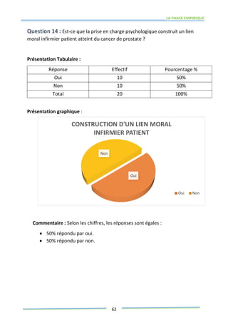 LA PHASE EMPIRIQUE
62
Question 14 : Est-ce que la prise en charge psychologique construit un lien
moral infirmier patient atteint du cancer de prostate ?
Présentation Tabulaire :
Réponse Effectif Pourcentage %
Oui 10 50%
Non 10 50%
Total 20 100%
Présentation graphique :
Commentaire : Selon les chiffres, les réponses sont égales :
 50% répondu par oui.
 50% répondu par non.
Oui
Non
CONSTRUCTION D'UN LIEN MORAL
INFIRMIER PATIENT
Oui Non
 