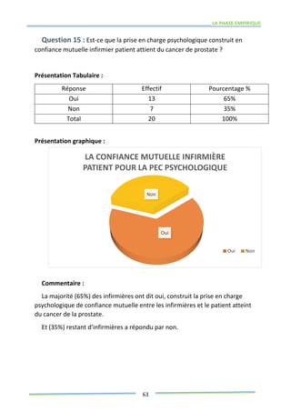 LA PHASE EMPIRIQUE
63
Question 15 : Est-ce que la prise en charge psychologique construit en
confiance mutuelle infirmier patient attient du cancer de prostate ?
Présentation Tabulaire :
Réponse Effectif Pourcentage %
Oui 13 65%
Non 7 35%
Total 20 100%
Présentation graphique :
Commentaire :
La majorité (65%) des infirmières ont dit oui, construit la prise en charge
psychologique de confiance mutuelle entre les infirmières et le patient atteint
du cancer de la prostate.
Et (35%) restant d'infirmières a répondu par non.
Oui
Non
LA CONFIANCE MUTUELLE INFIRMIÈRE
PATIENT POUR LA PEC PSYCHOLOGIQUE
Oui Non
 